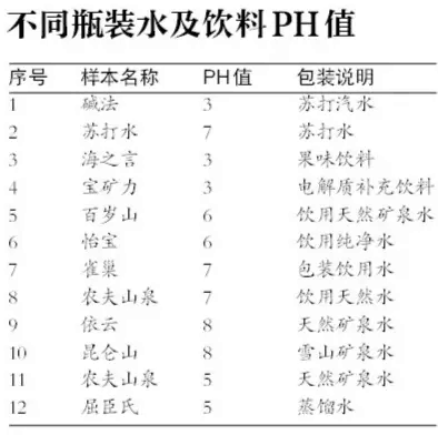 记者到检测中心测试不同瓶装水ph值发现,即使同为矿泉水,其酸碱性也大